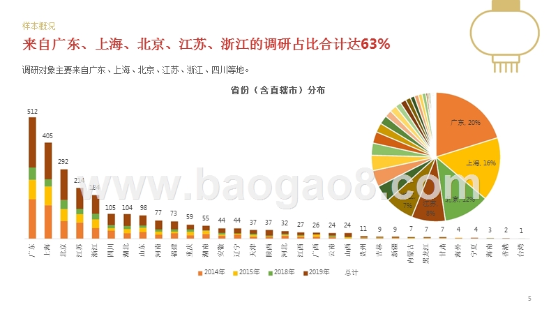 2019物流生存报告薪酬篇.pptx_第5页