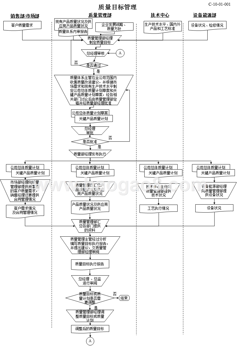 质量目标管理流程图.ppt_第1页