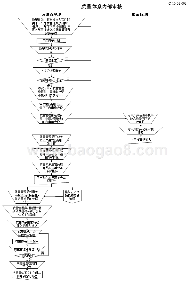 质量目标管理流程图.ppt_第4页