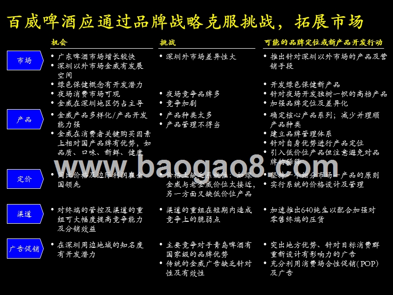 改善啤酒市场经营业绩品牌定位及新产品开发.ppt_第3页
