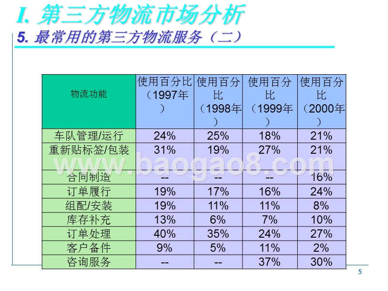 目标市场物流解决方案.ppt_第5页