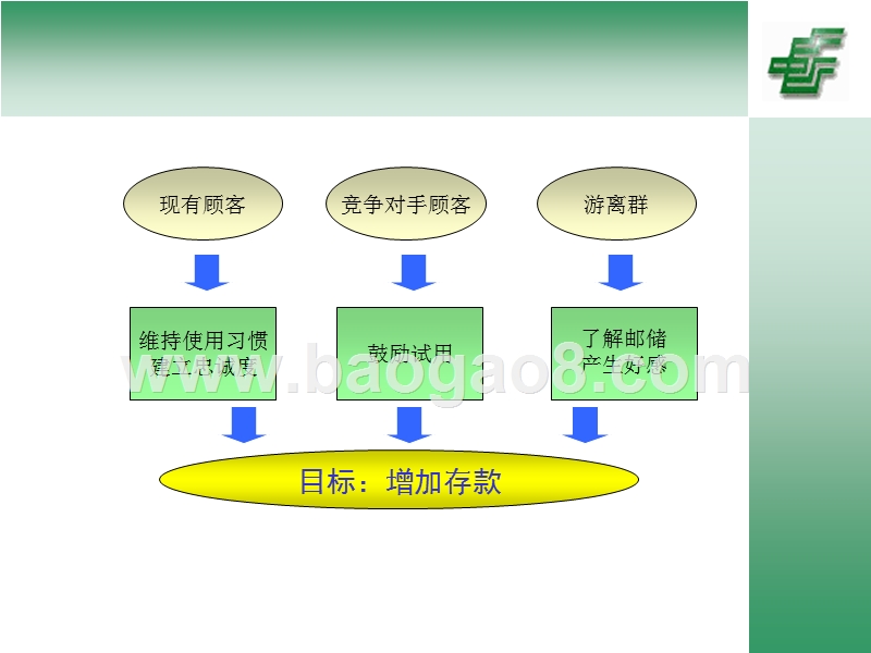 某某省邮政储蓄整合营销传播方案.ppt_第3页