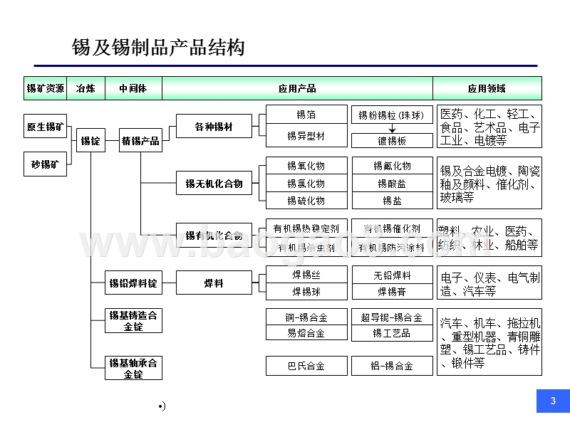 锡产业市场研究报告.ppt_第3页