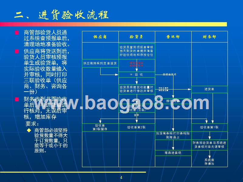 超市运作流程.ppt_第4页