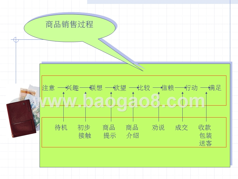 百货行业商品展示培训报告.ppt_第3页