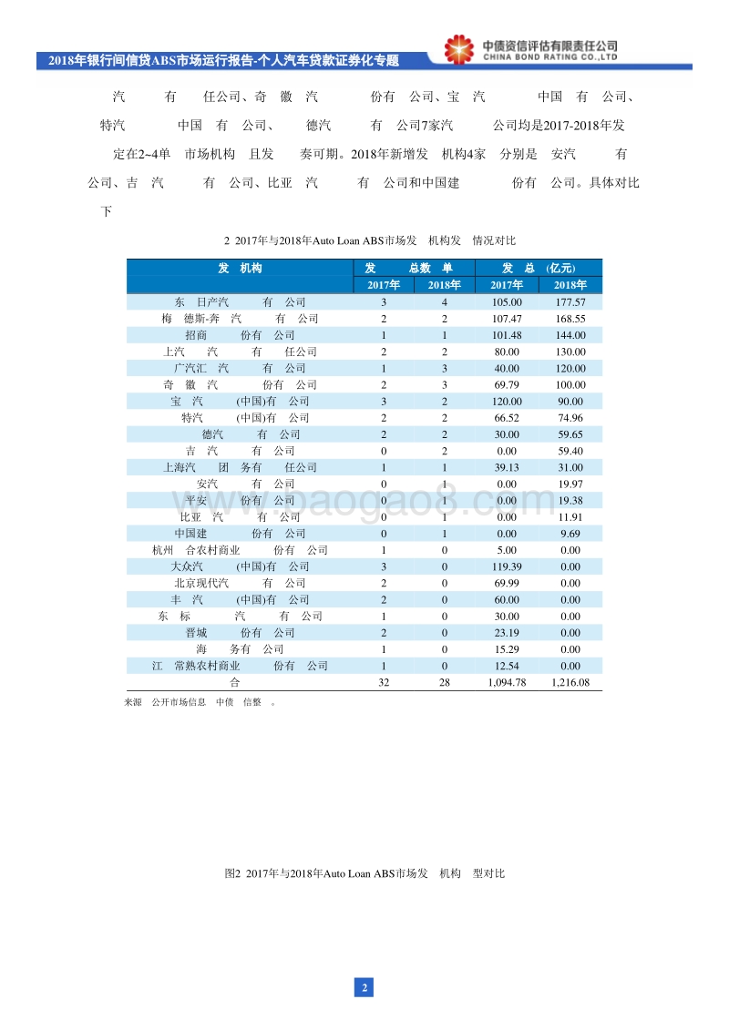 2018年银行间信贷ABS市场运行报告：个人汽车贷款证券化专题.pdf_第3页