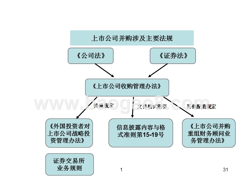 上市公司股权收购法律实务.ppt_第3页
