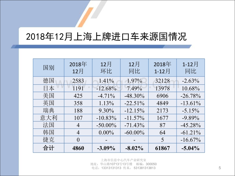 2018年12月上海汽车市场上牌情况及上海市场消费特点.pdf_第5页