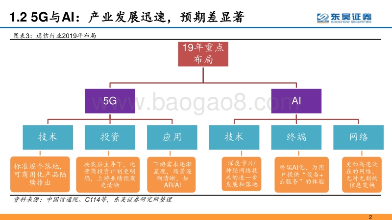 聚焦5G、AI，掘金通信2019.pdf_第5页