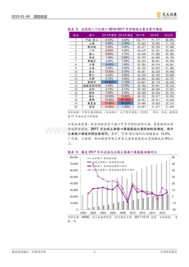 产业债信用观察之港口篇：港口行业产业债信用剖析.pdf_第5页