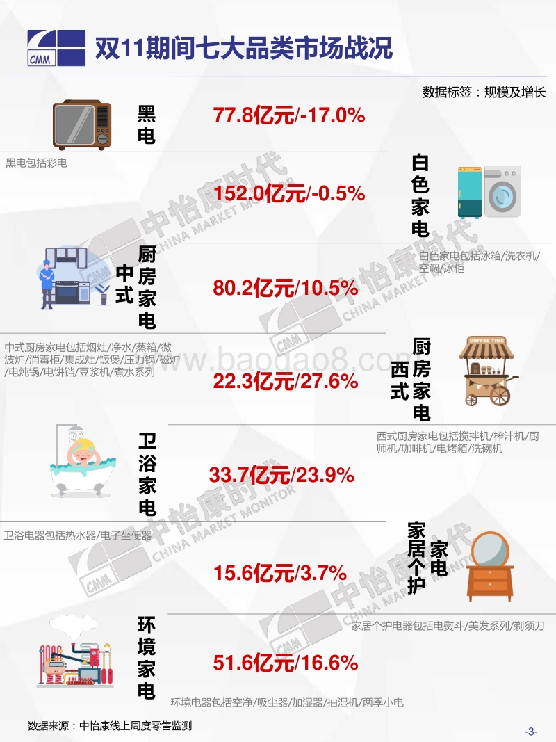 2018年双11中国家电市场终极盘点.pdf_第3页