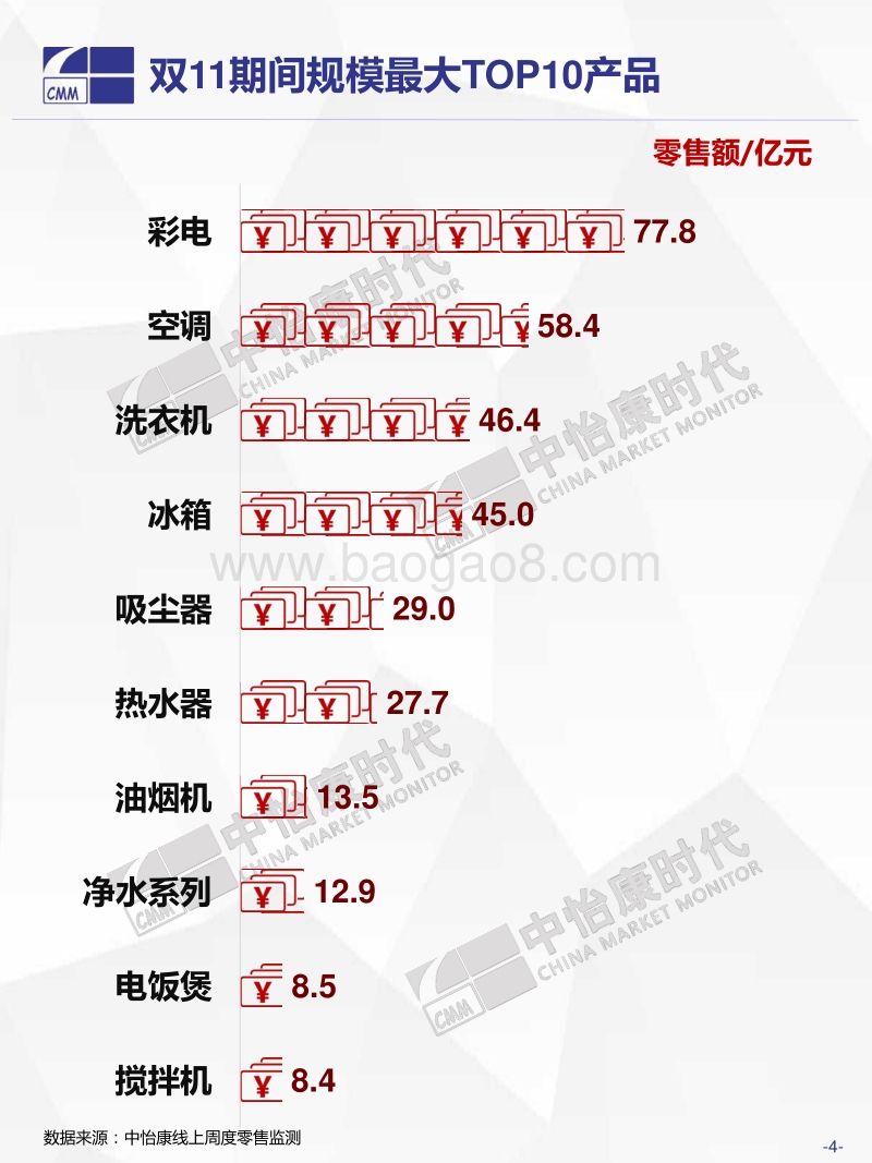 2018年双11中国家电市场终极盘点.pdf_第4页