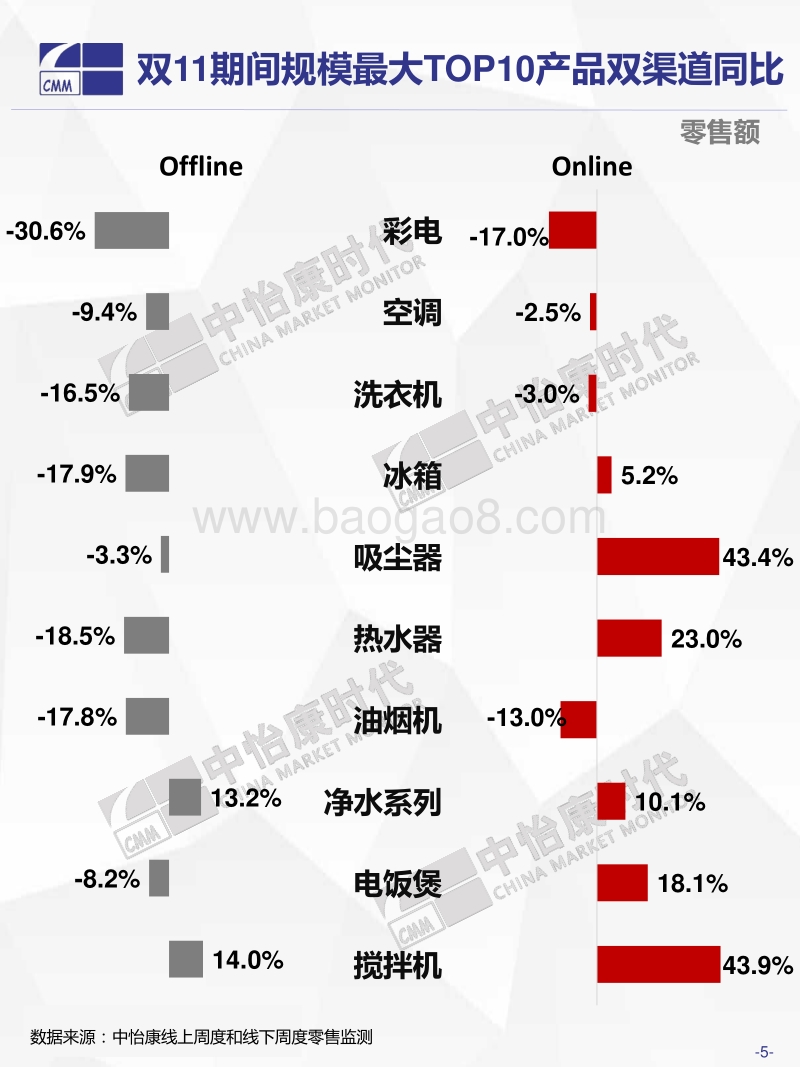2018年双11中国家电市场终极盘点.pdf_第5页