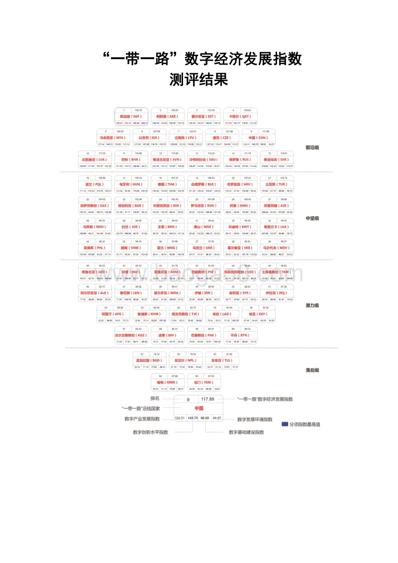 “一带一路”数字经济发展指数报告.pdf_第3页