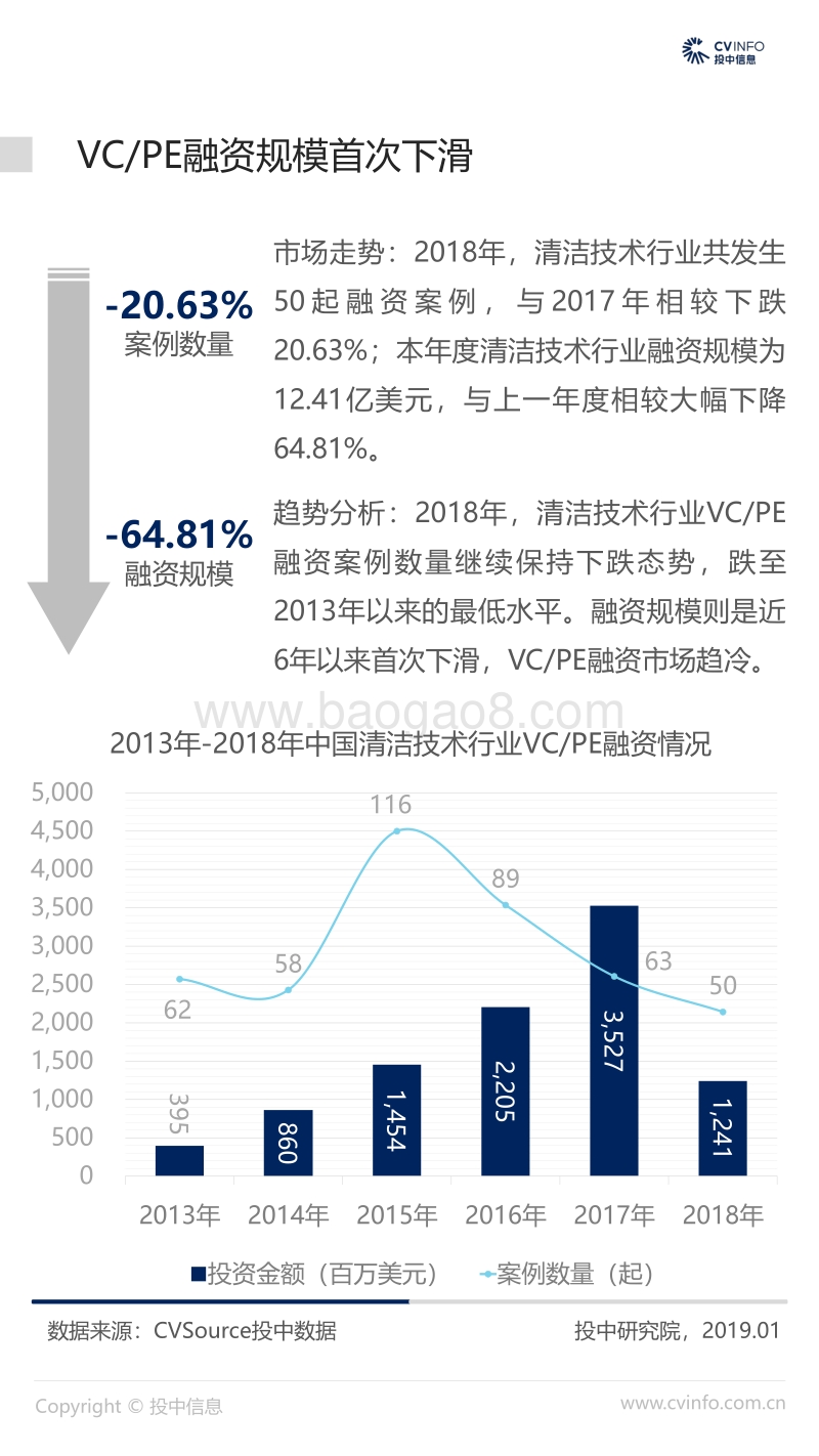 2018年中国清洁技术行业数据报告.pdf_第4页
