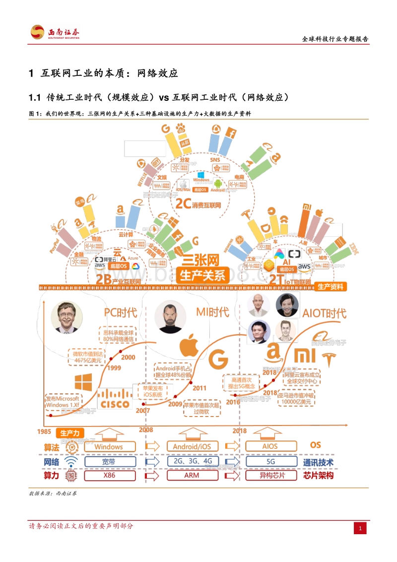 全球科技行业专题报告：2C+2B+2T丨复盘20年+展望20年.pdf_第5页
