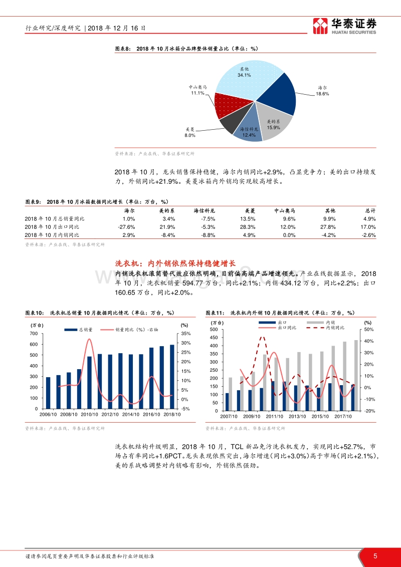 2018年白色家电数据报告：行业短周期波动，龙头防御领先.pdf_第5页