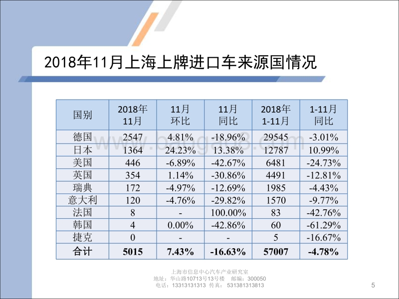 2018年11月上海汽车市场上牌情况及上海市场消费特点.pdf_第5页