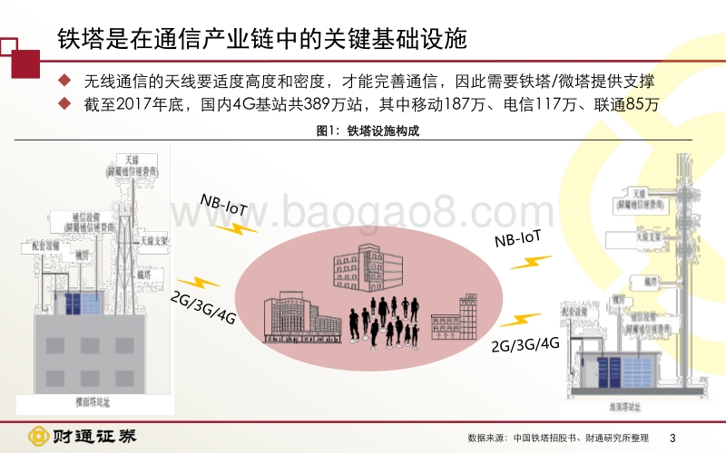 中国铁塔投资价值分析：“五优”铁塔，从附属的基础设施到多样化的共享运营.pdf_第3页