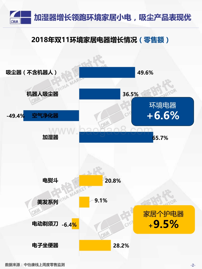 2018年双11生活电器之环境家居小电快报.pdf_第3页