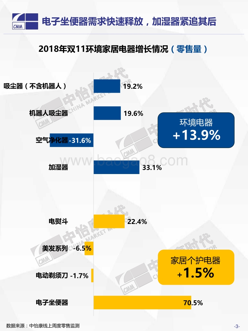 2018年双11生活电器之环境家居小电快报.pdf_第4页