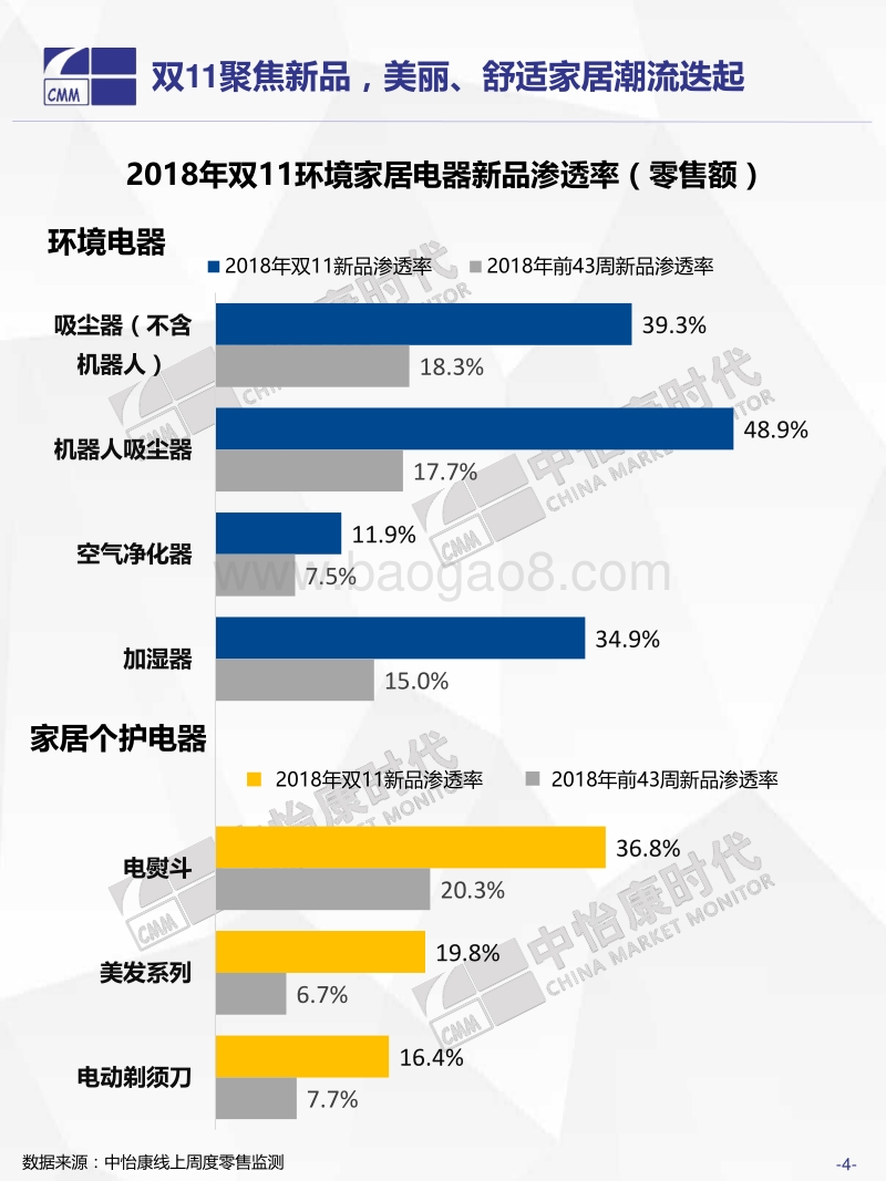 2018年双11生活电器之环境家居小电快报.pdf_第5页