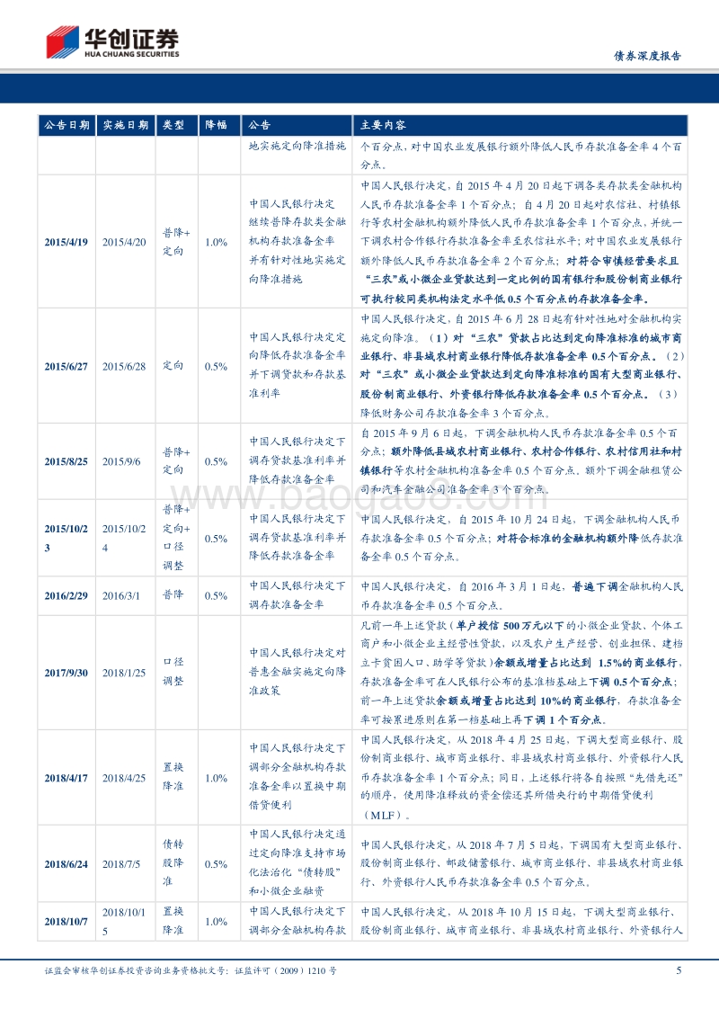 降准有多少种“姿势”？历次降准及定向政策梳理.pdf_第5页