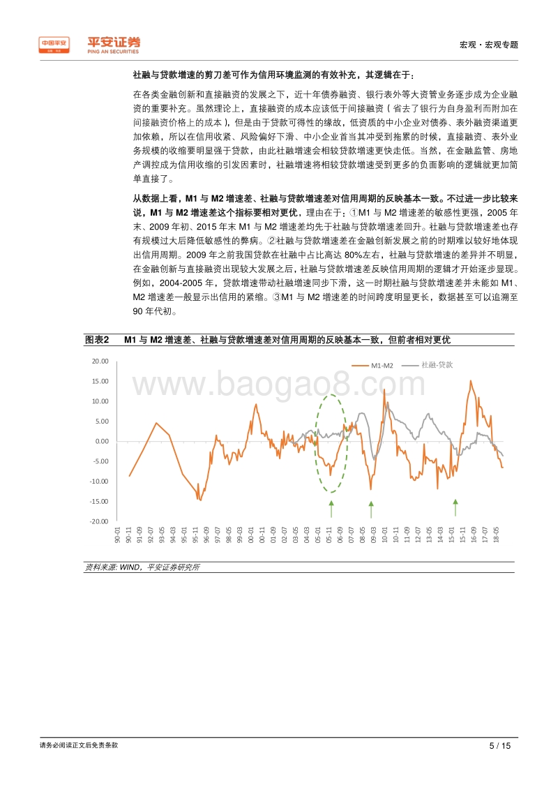 兼论2019年短周期重启的可能性：M1M2剪刀差与宏观经济指标的领先滞后关系.pdf_第5页