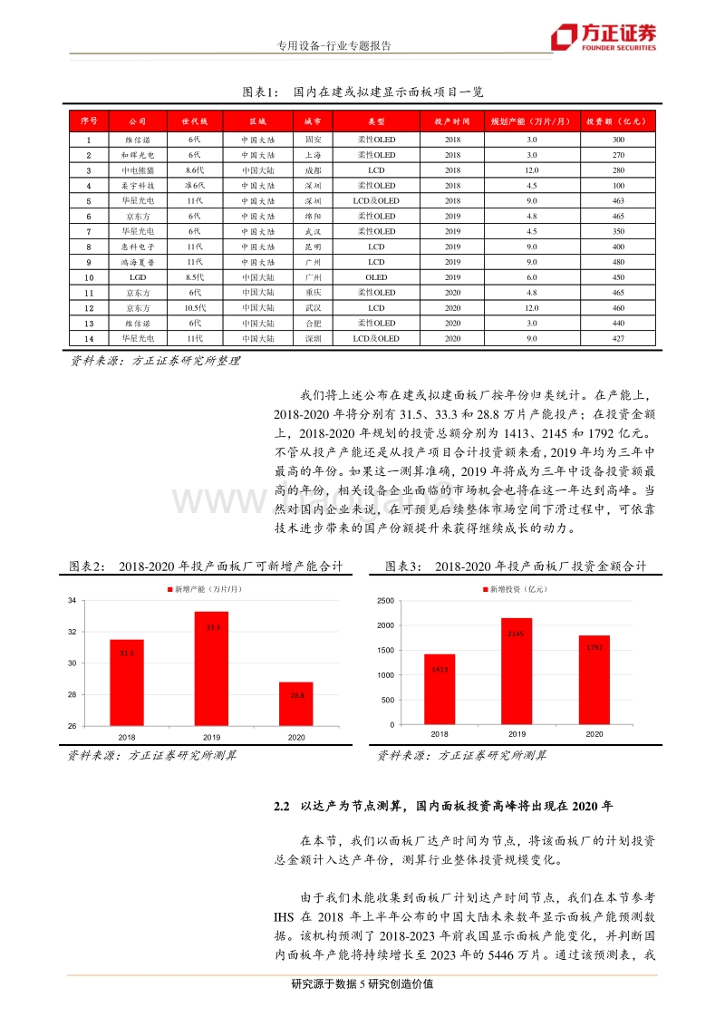面板投资规模、设备空间以及国产设备商现状.pdf_第5页