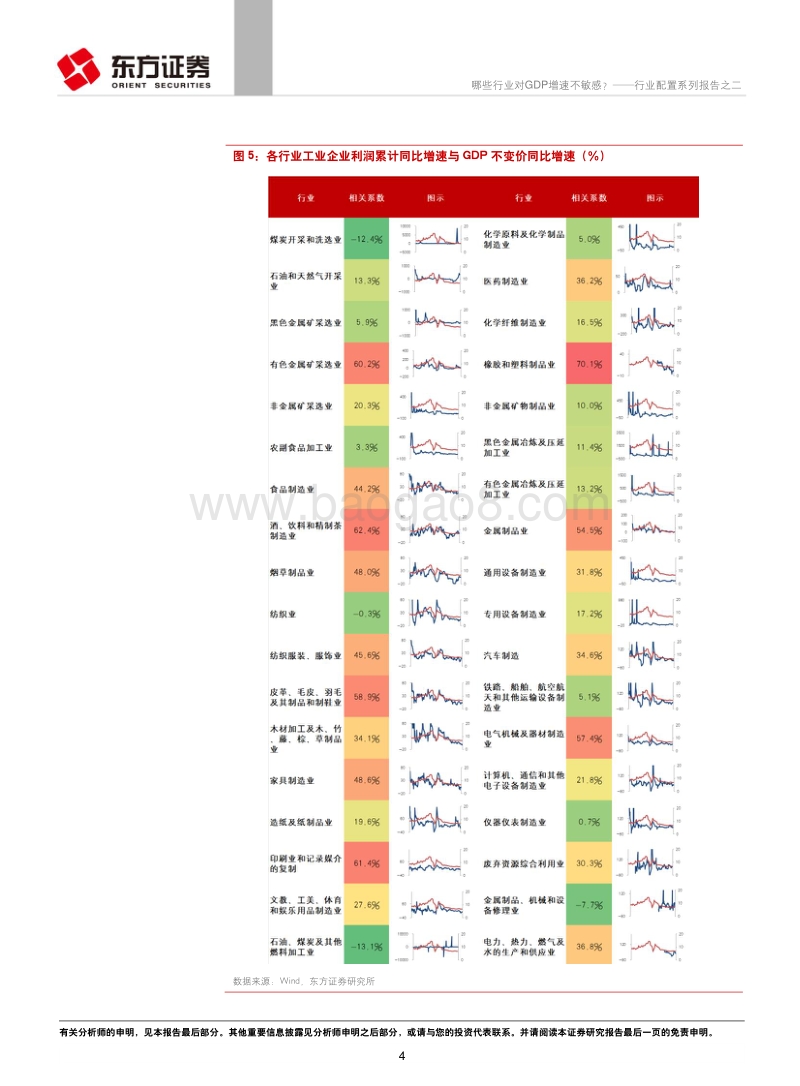 哪些行业对GDP增速不敏感？.pdf_第4页