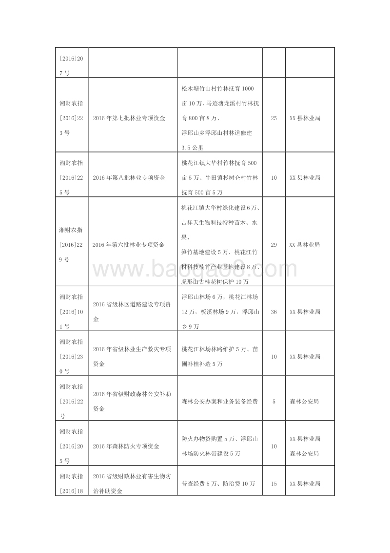 XX县2016年度森林培育与保护项目支出绩效评价自评报告.doc_第3页