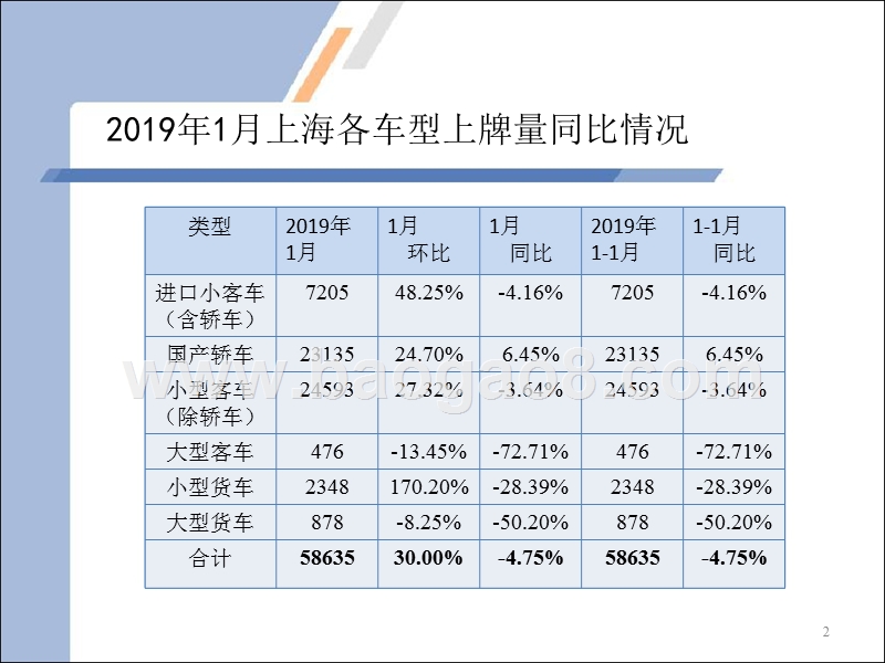 2019年1月上海汽车市场上牌情况及消费特点分析报告.pptx_第2页