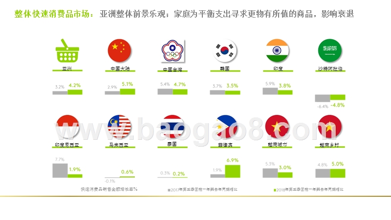 2018Q3亚洲快速消费品市场洞察报告.pptx_第5页