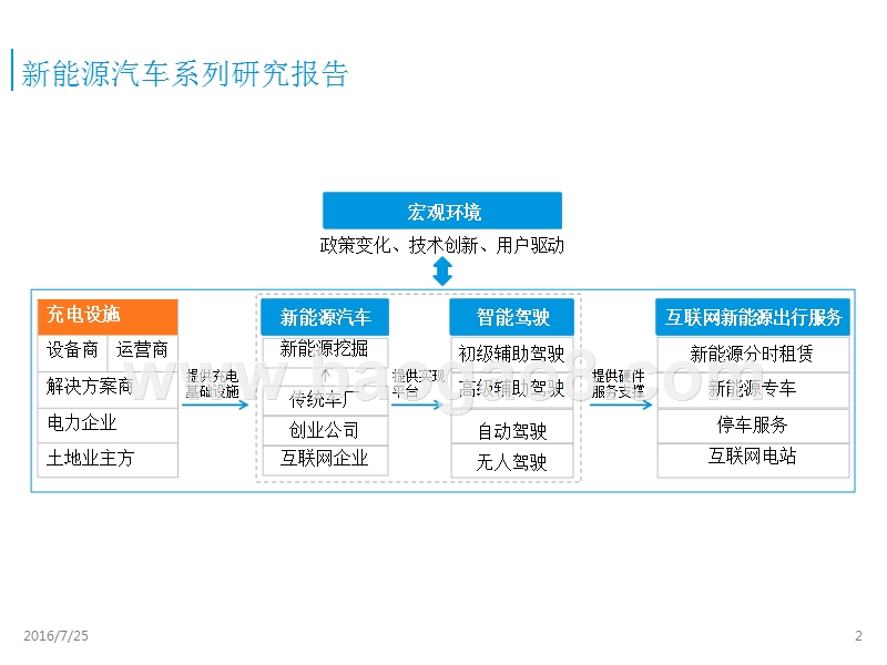 2016-2017中国新能源汽车充电设施市场研究报告.pptx_第2页