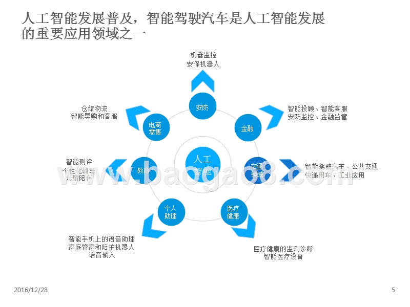 2016-2017智能驾驶汽车视觉感知系统分析报告.pptx_第5页