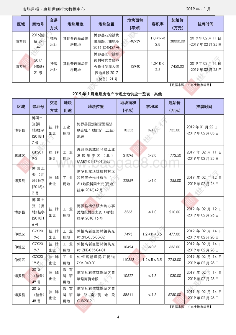 惠州2019年1月房地产市场月报.pdf_第4页