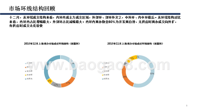 2018年12月上海商办市场分析报告.pptx_第5页