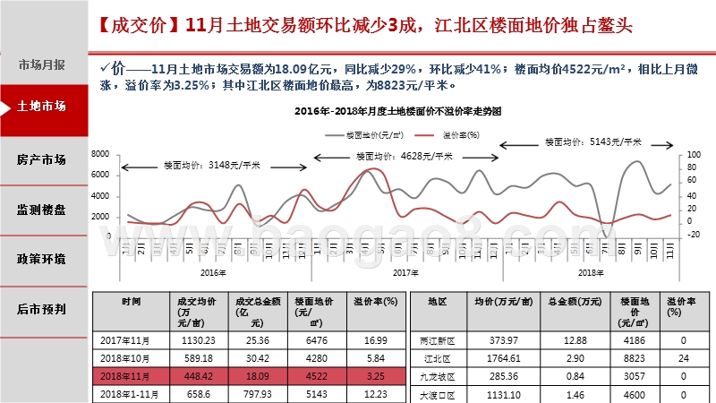 2018年11月重庆主城区房地产市场报告.pptx_第5页