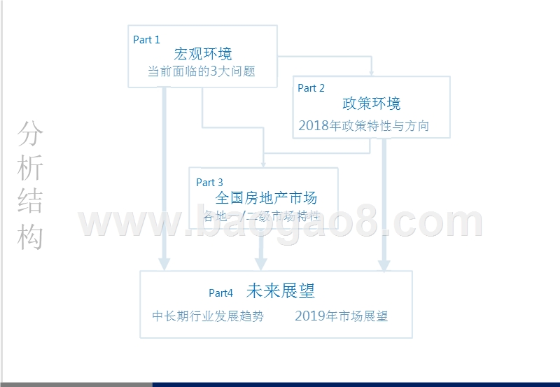 2018房地产市场总结2019市场展望分析报告.pptx_第3页