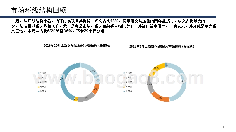2018年11月上海商办市场分析报告.pptx_第5页