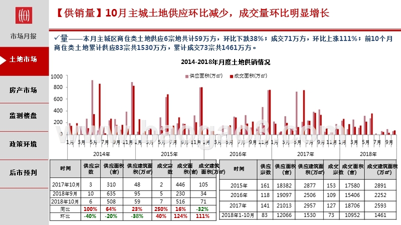 2018年10月重庆主城区房地产市场分析报告.pptx_第4页