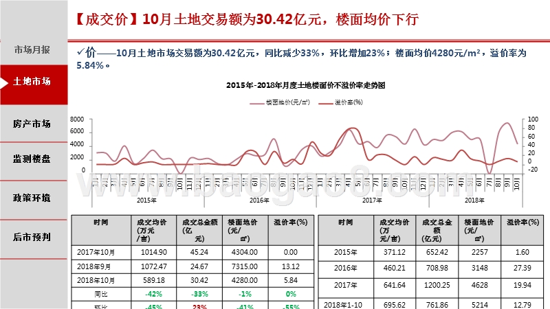 2018年10月重庆主城区房地产市场分析报告.pptx_第5页