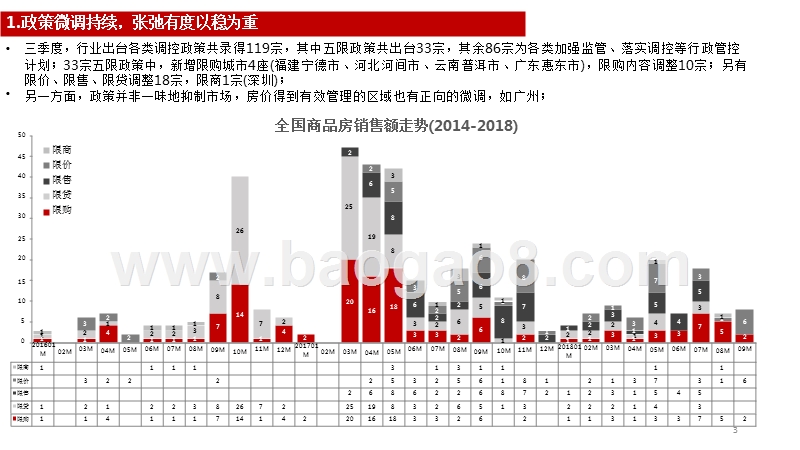 2018三季度房地产市场分析报告.pptx_第3页