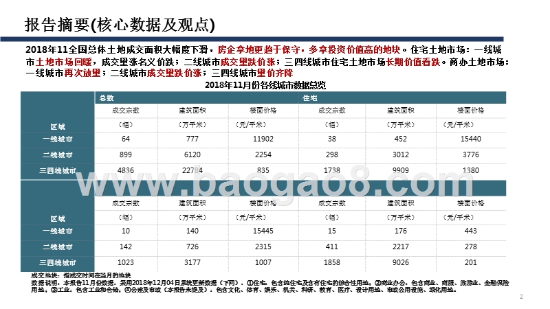 2018年11月全国土地市场分析报告.pptx_第2页
