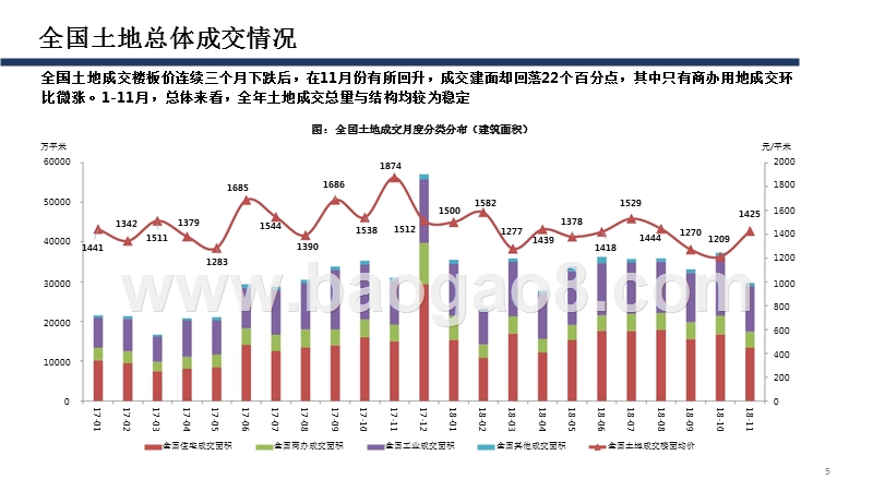 2018年11月全国土地市场分析报告.pptx_第5页