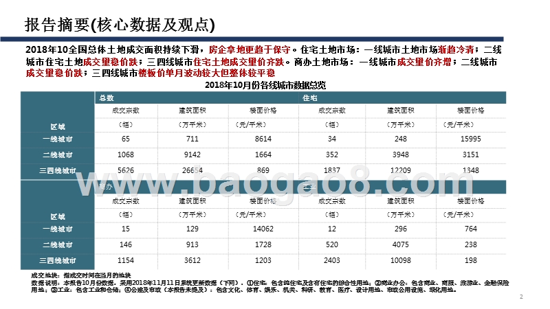 2018年10月全国土地市场分析报告.pptx_第2页