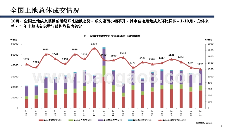 2018年10月全国土地市场分析报告.pptx_第5页