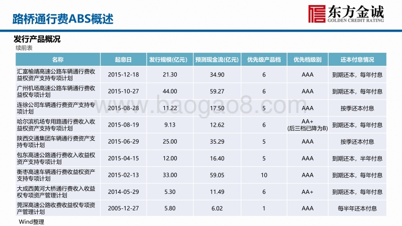 资产证券化专题研究报告：路桥通行费ABS专题研究报告.pdf_第4页