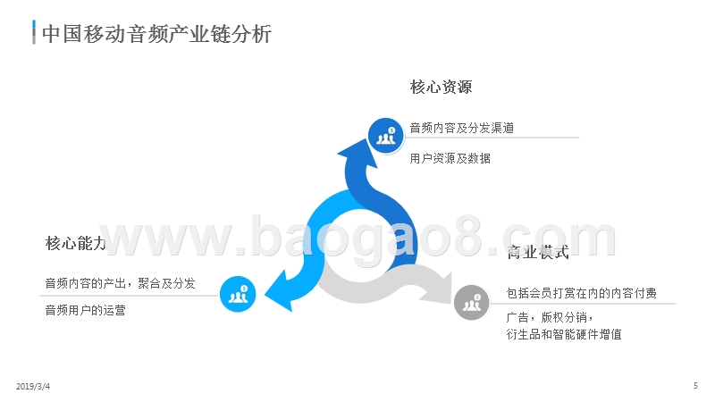 2018-2019中国移动音频行业发展分析报告.pptx_第5页