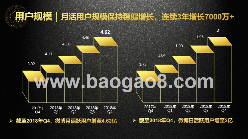 2018-2019微博用户发展研究报告.pptx_第5页